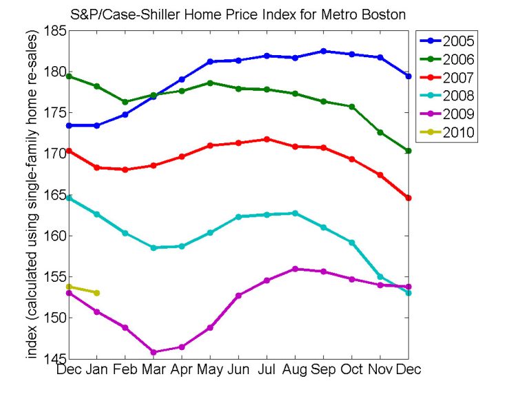 house prices