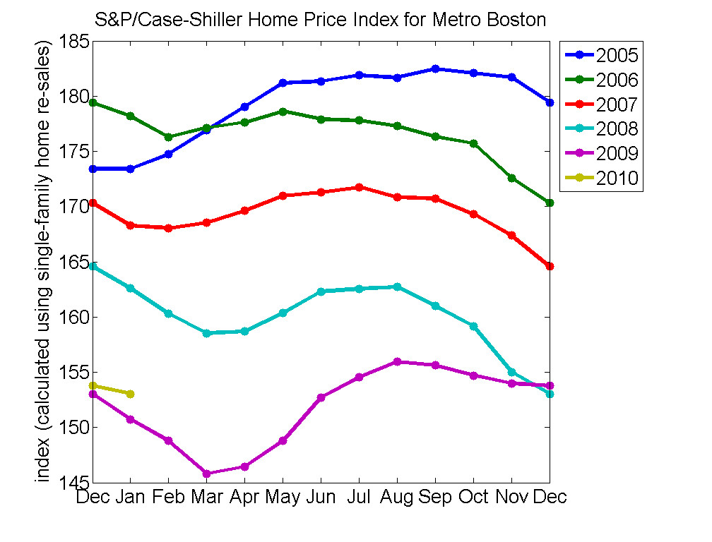 house prices